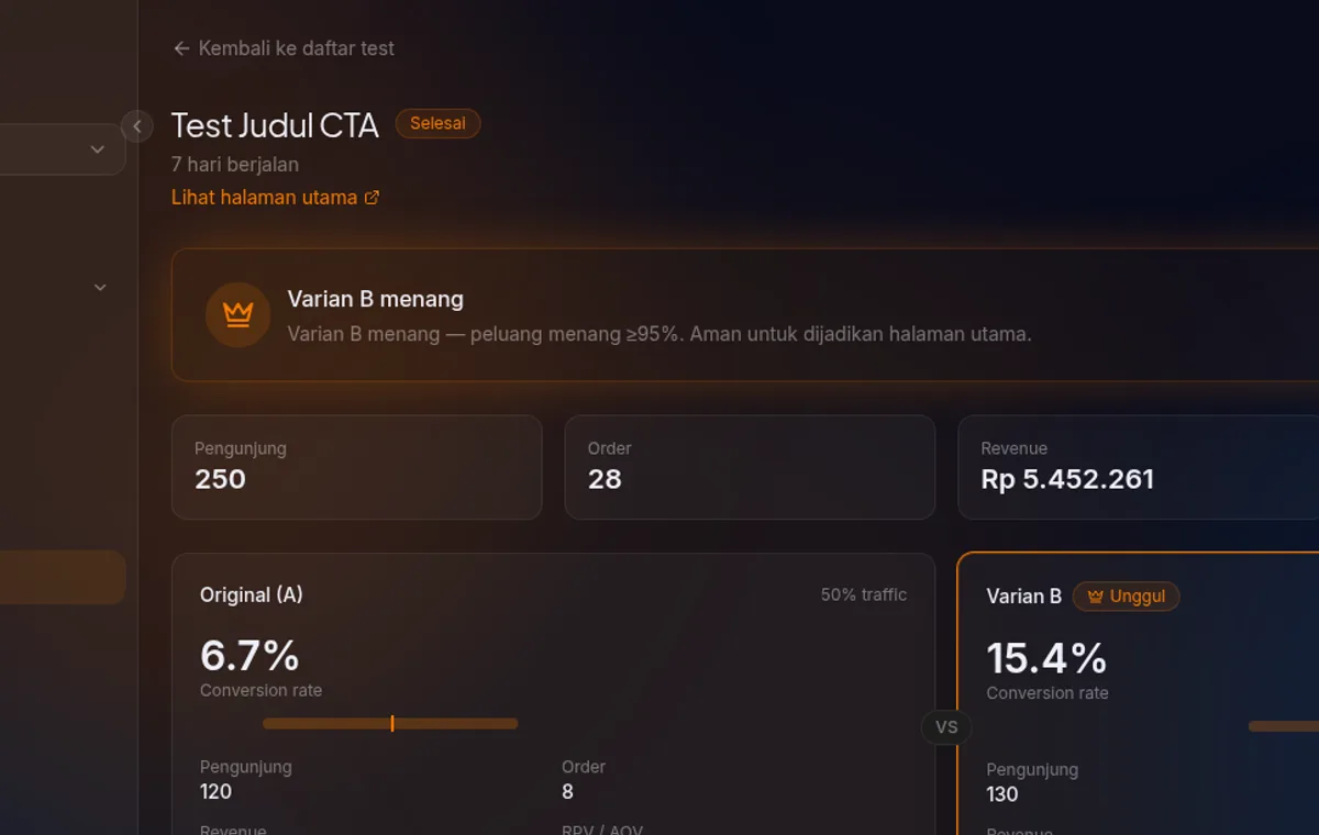 panel verdict menang di halaman detail test A/B — ikon mahkota, teks "menang" dengan peluang ≥95%, tombol "Terapkan Pemenang" menonjol